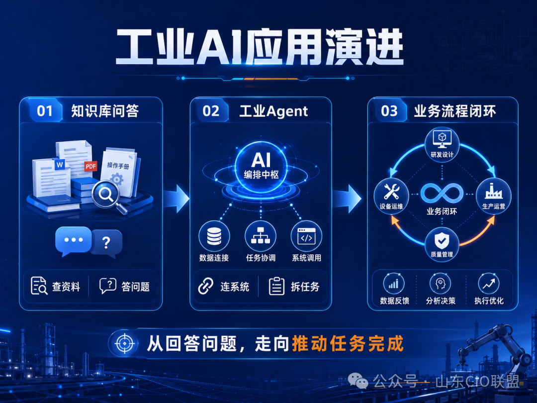 工业AI正在进入深水区:从知识库问答到业务流程闭环