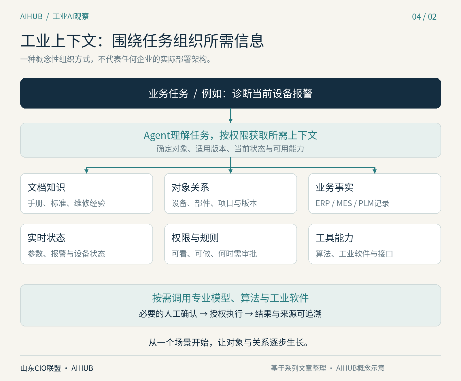 工业上下文:围绕任务组织所需信息(AIHUB概念示意,不代表任何企业的实际部署架构)